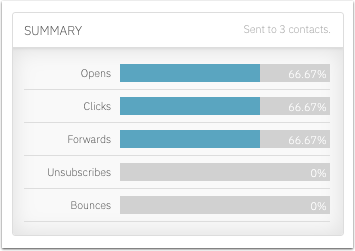 Cuadro de resumen de la página de información general del informe con Apertura, clics, reenvíos, cancelaciones de suscripción y rebotes.png