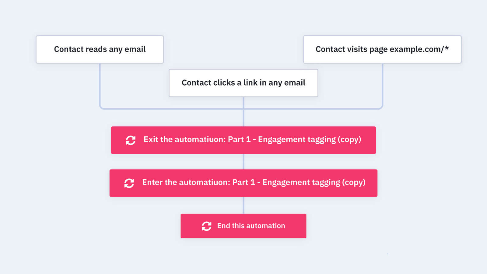 partie_2_engagement_tagging_automatisation.jpeg