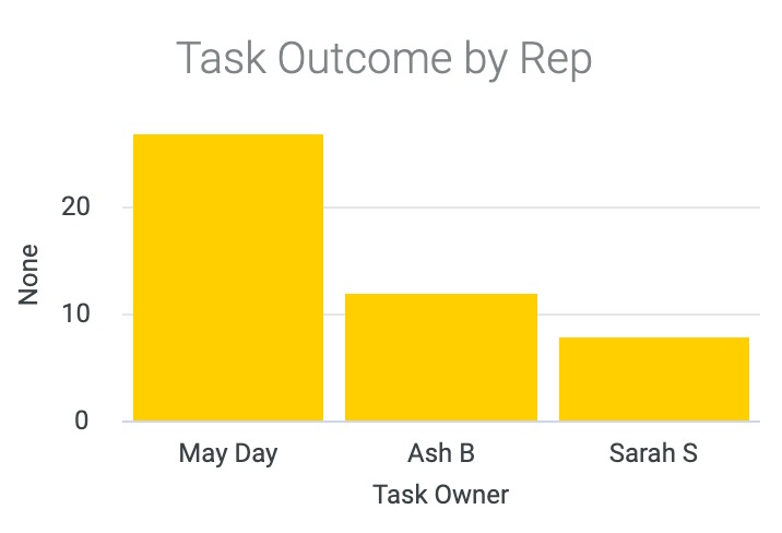 Task_Outcome_by_Rep_Graph.jpg