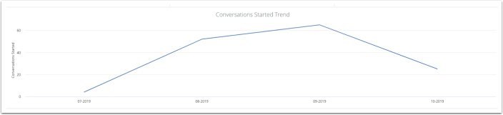 Example_of_the_Conversations_Started_Trend_graph_in_the_Conversations_Report.png
